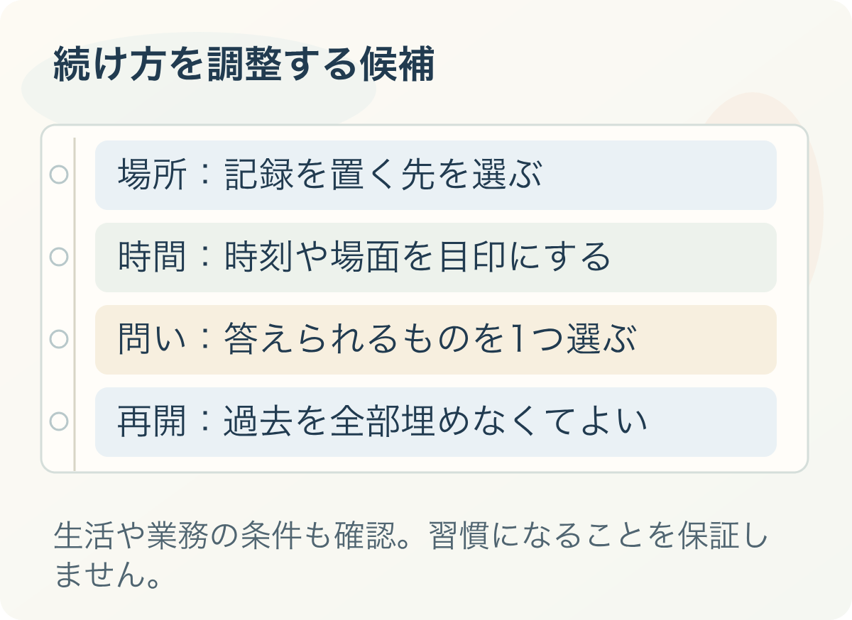 続け方を調整する候補。場所：記録を置く先を選ぶ、時間：時刻や場面を目印にする、問い：答えられるものを1つ選ぶ、再開：過去を全部埋めなくてよい