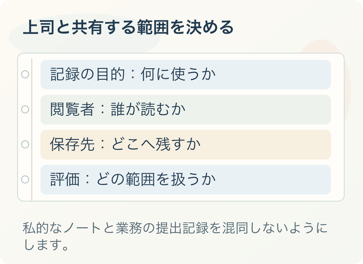 上司と共有する範囲を決める。記録の目的：何に使うか、閲覧者：誰が読むか、保存先：どこへ残すか、評価：どの範囲を扱うか