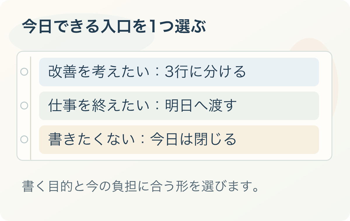 今日できる入口を1つ選ぶ。改善を考えたい：3行に分ける、仕事を終えたい：明日へ渡す、書きたくない：今日は閉じる
