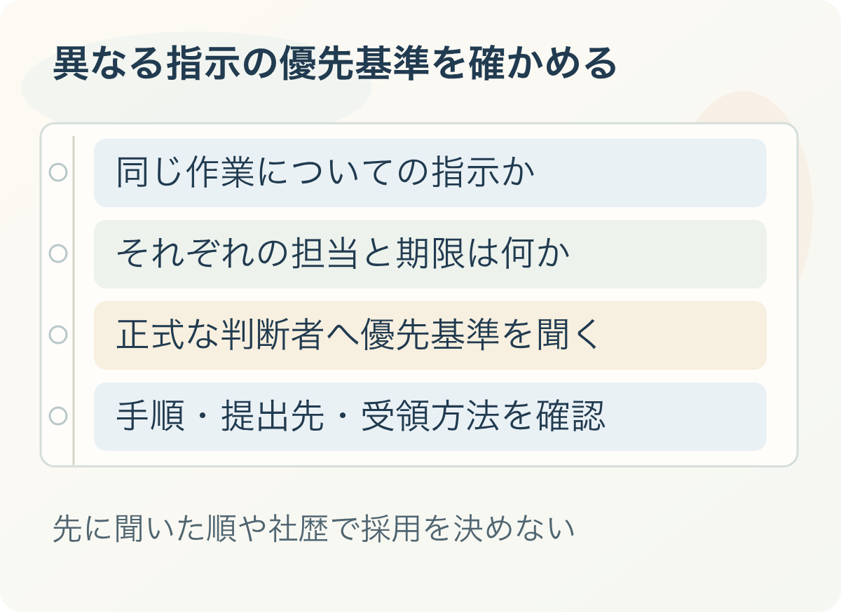 異なる指示の優先基準を確かめる:同じ作業についての指示か、それぞれの担当と期限は何か、正式な判断者へ優先基準を聞く、手順・提出先・受領方法を確認。先に聞いた順や社歴で採用を決めない