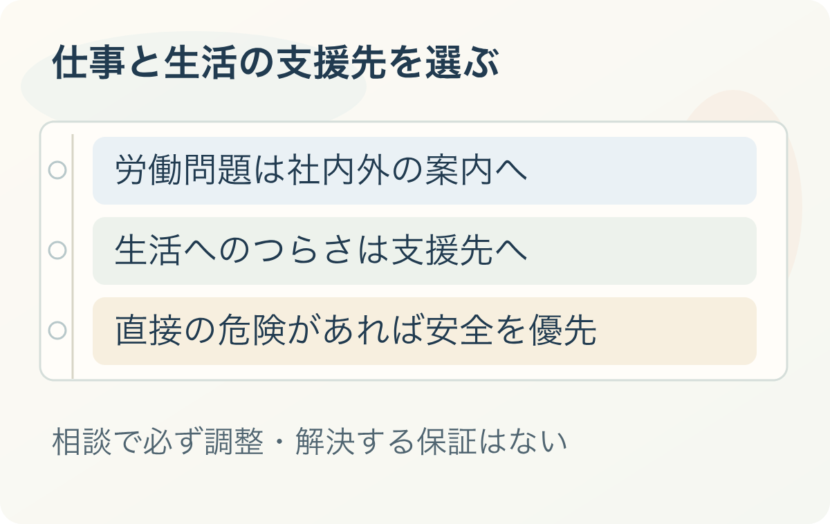 仕事と生活の支援先を選ぶ:労働問題は社内外の案内へ、生活へのつらさは支援先へ、直接の危険があれば安全を優先。相談で必ず調整・解決する保証はない
