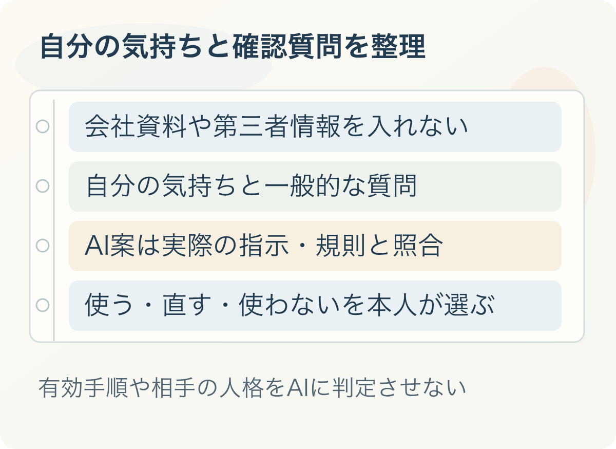 自分の気持ちと確認質問を整理:会社資料や第三者情報を入れない、自分の気持ちと一般的な質問、AI案は実際の指示・規則と照合、使う・直す・使わないを本人が選ぶ。有効手順や相手の人格をAIに判定させない