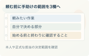 頼む前に手助けの範囲を3欄へ：頼みたい作業、自分で決める部分、始める前と終わりに確認すること