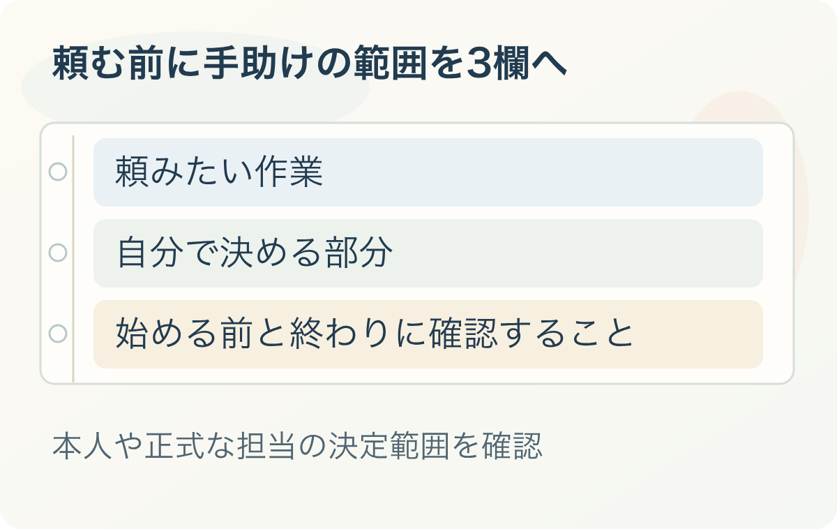 頼む前に手助けの範囲を3欄へ：頼みたい作業、自分で決める部分、始める前と終わりに確認すること