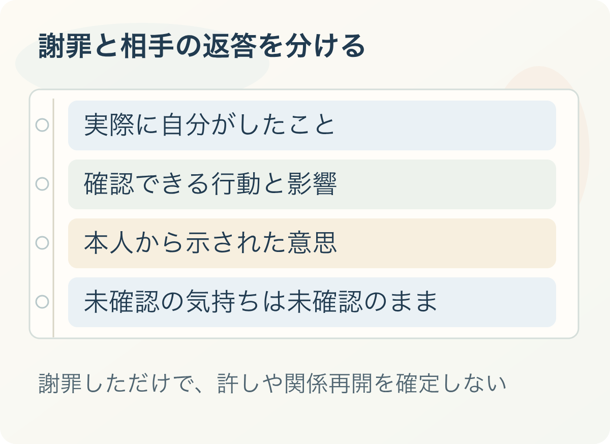 謝罪と相手の返答を分ける:実際に自分がしたこと、確認できる行動と影響、本人から示された意思、未確認の気持ちは未確認のまま。謝罪しただけで、許しや関係再開を確定しない