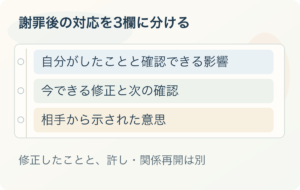 謝罪後の対応を3欄に分ける：自分がしたことと確認できる影響、今できる修正と次の確認、相手から示された意思