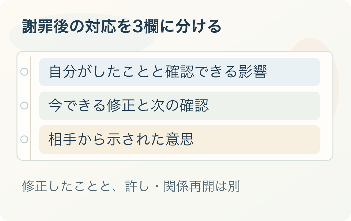 謝罪後の対応を3欄に分ける:自分がしたことと確認できる影響、今できる修正と次の確認、相手から示された意思。修正したことと、許し・関係再開は別