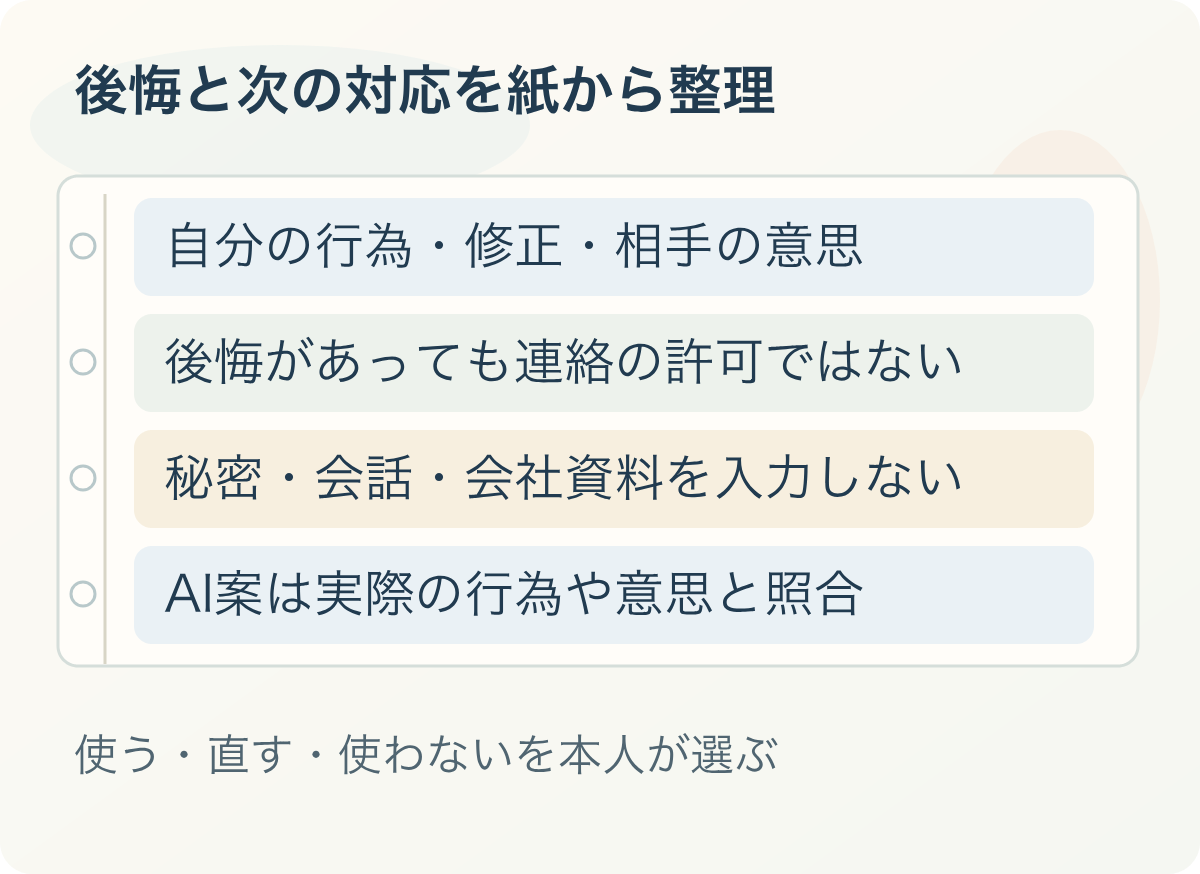 後悔と次の対応を紙から整理:自分の行為・修正・相手の意思、後悔があっても連絡の許可ではない、秘密・会話・会社資料を入力しない、AI案は実際の行為や意思と照合。使う・直す・使わないを本人が選ぶ