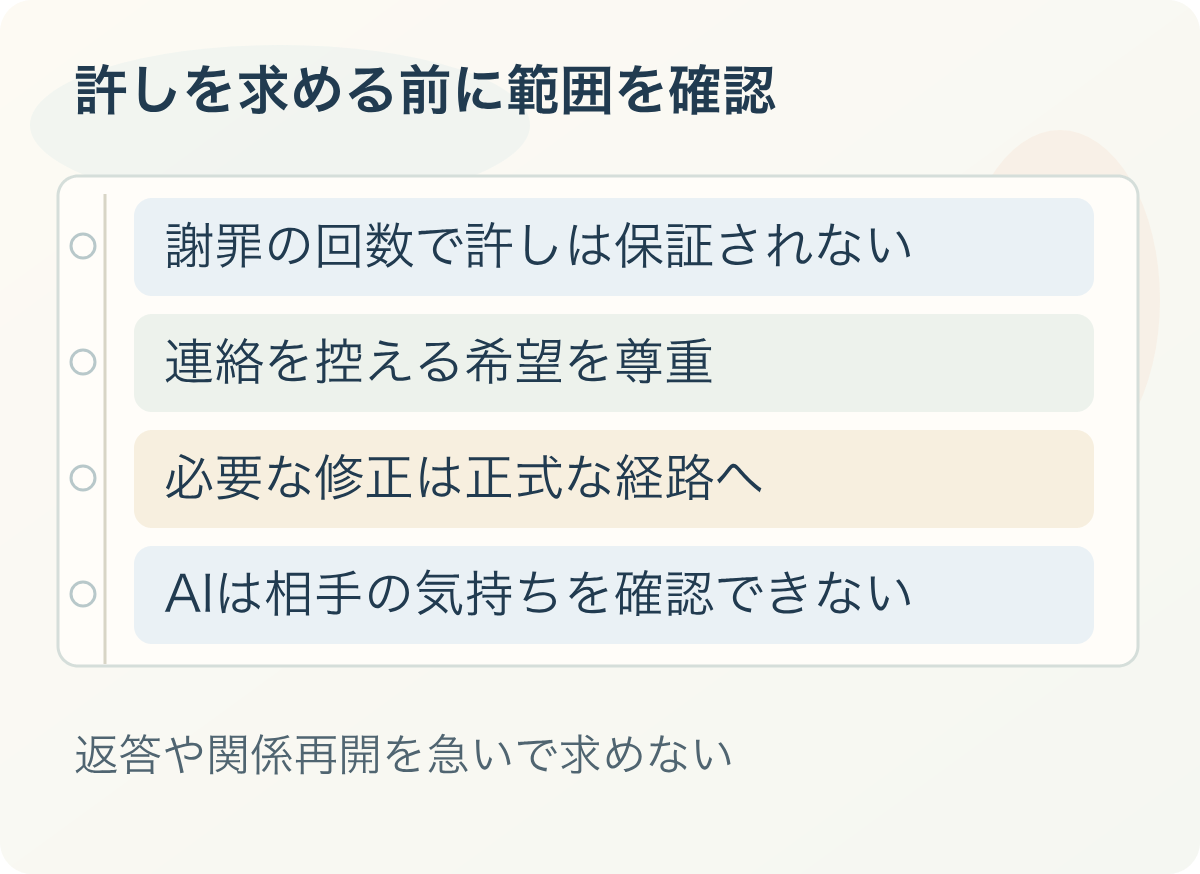 許しを求める前に範囲を確認:謝罪の回数で許しは保証されない、連絡を控える希望を尊重、必要な修正は正式な経路へ、AIは相手の気持ちを確認できない。返答や関係再開を急いで求めない