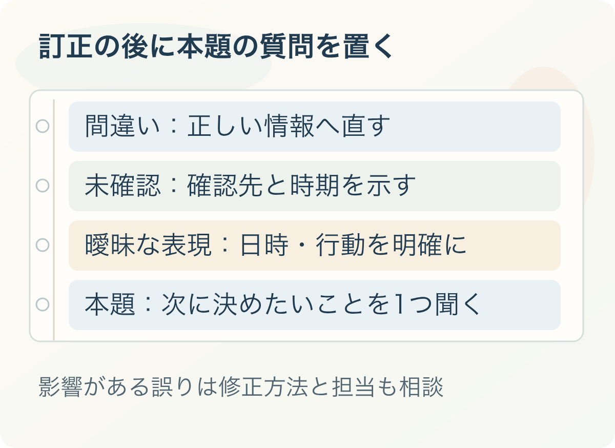 訂正の後に本題の質問を置く：間違い：正しい情報へ直す、未確認：確認先と時期を示す、曖昧な表現：日時・行動を明確に、本題：次に決めたいことを1つ聞く。影響がある誤りは修正方法と担当も相談