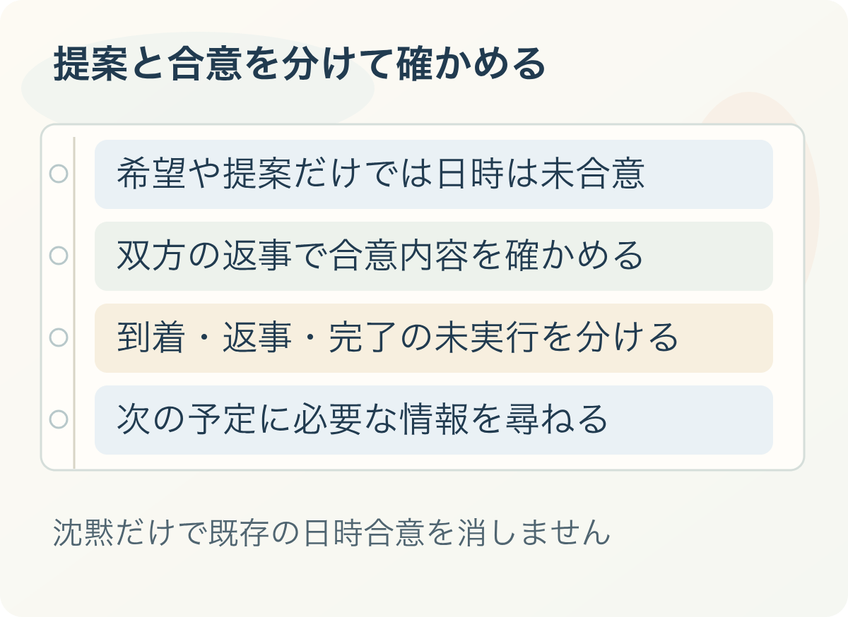 提案と合意を分けて確かめる:希望や提案だけでは日時は未合意、双方の返事で合意内容を確かめる、到着・返事・完了の未実行を分ける、次の予定に必要な情報を尋ねる