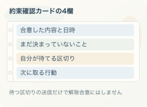 約束確認カードの4欄：合意した内容と日時、まだ決まっていないこと、自分が待てる区切り、次に取る行動