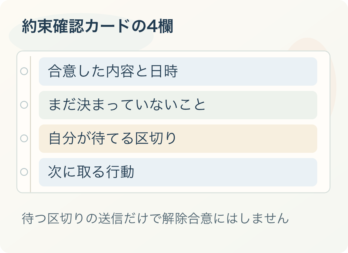 約束確認カードの4欄:合意した内容と日時、まだ決まっていないこと、自分が待てる区切り、次に取る行動