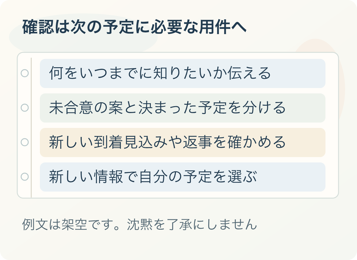 確認は次の予定に必要な用件へ:何をいつまでに知りたいか伝える、未合意の案と決まった予定を分ける、新しい到着見込みや返事を確かめる、新しい情報で自分の予定を選ぶ
