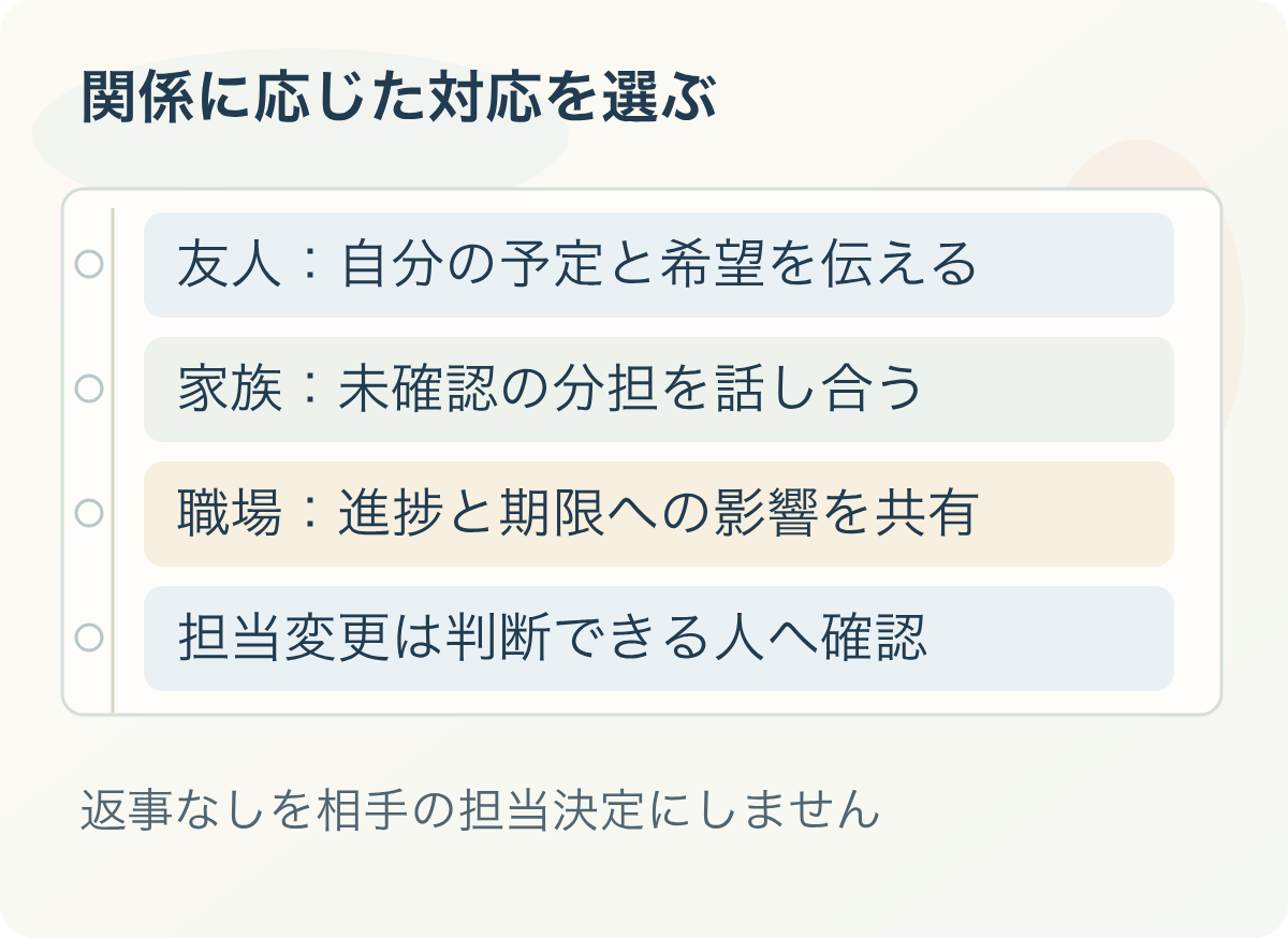 関係に応じた対応を選ぶ:友人:自分の予定と希望を伝える、家族:未確認の分担を話し合う、職場:進捗と期限への影響を共有、担当変更は判断できる人へ確認