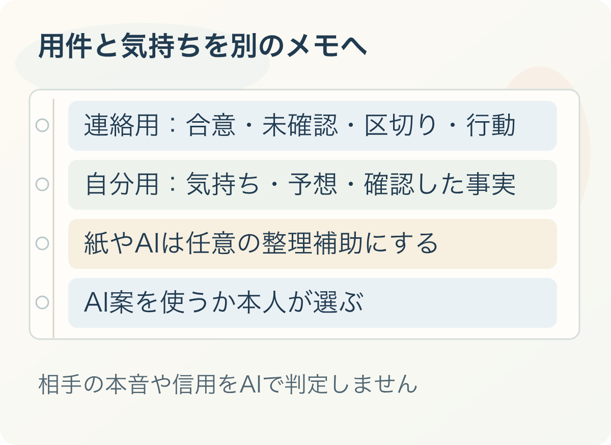 用件と気持ちを別のメモへ:連絡用:合意・未確認・区切り・行動、自分用:気持ち・予想・確認した事実、紙やAIは任意の整理補助にする、AI案を使うか本人が選ぶ