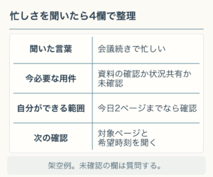 相手の発言、今必要な用件、自分ができる範囲、次の確認を並べた4欄の整理図。架空例。未確認の欄は質問する。