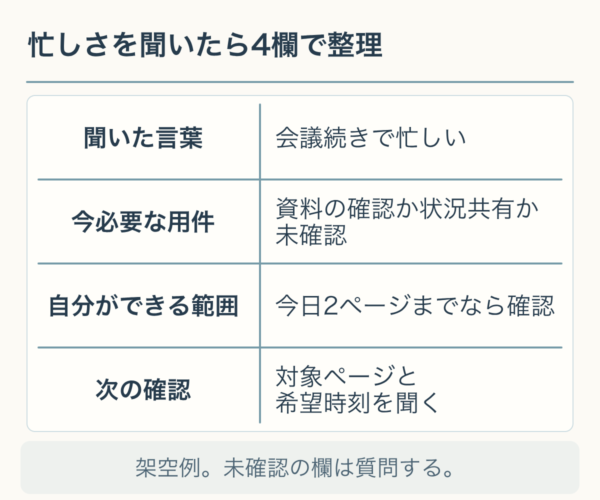 相手の発言、今必要な用件、自分ができる範囲、次の確認を並べた4欄の整理図。架空例。未確認の欄は質問する。