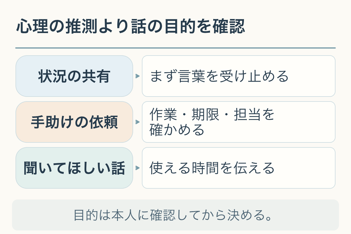 状況の共有、手助けの依頼、聞いてほしい話を分けて、返す言葉を選ぶ図。目的は本人に確認してから決める。