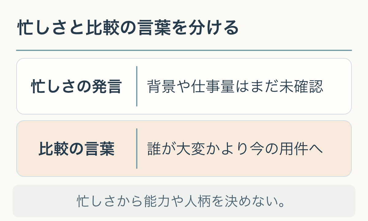 忙しさの発言と比較の言葉を分け、今の用件へ戻る方法を示す図。忙しさから能力や人柄を決めない。