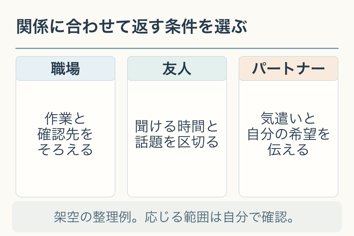 職場では作業と確認先、友人には時間と話題、パートナーには気遣いと希望を伝える図。架空の整理例。応じる範囲は自分で確認。