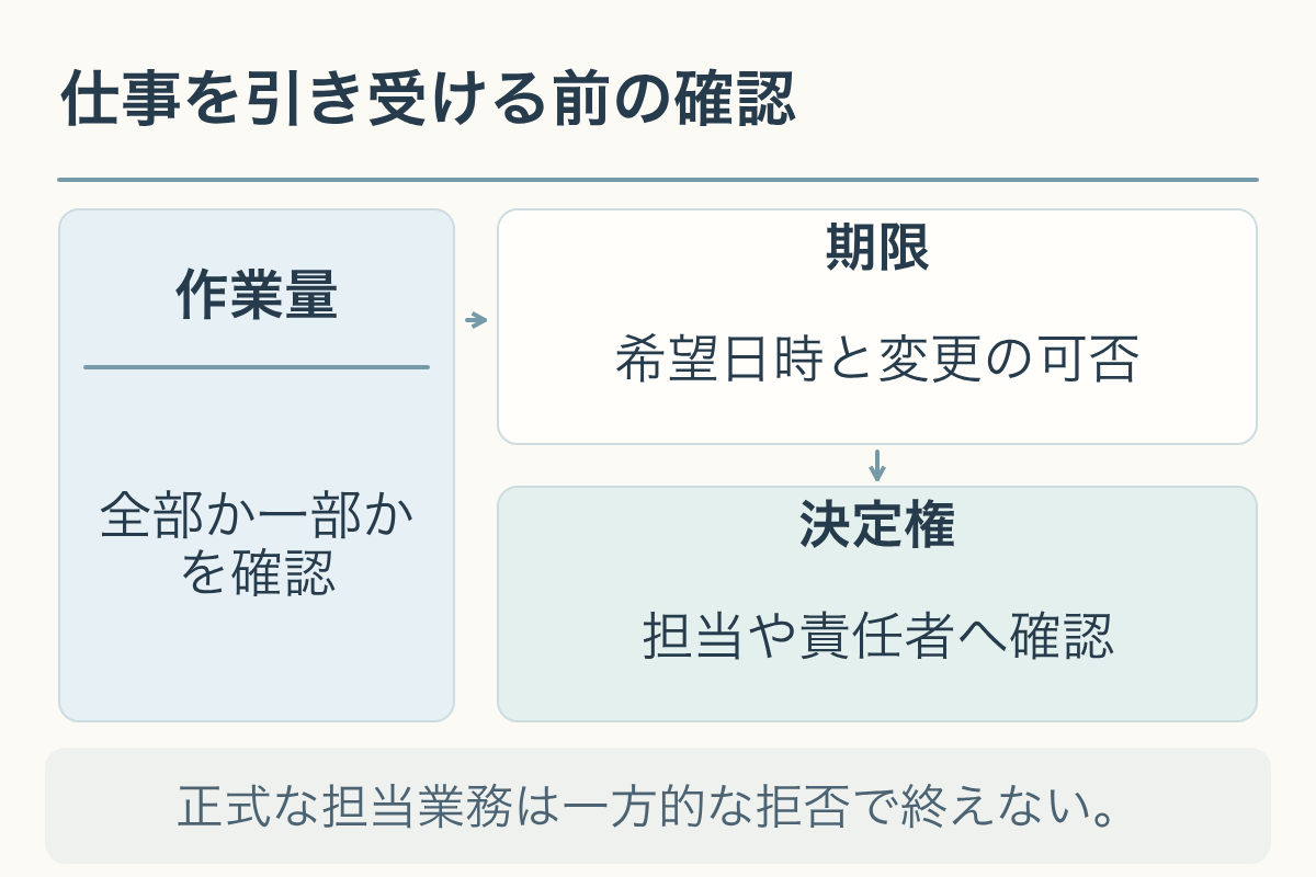 仕事を引き受ける前に作業量、期限、決定権を順に確認する図。正式な担当業務は一方的な拒否で終えない。