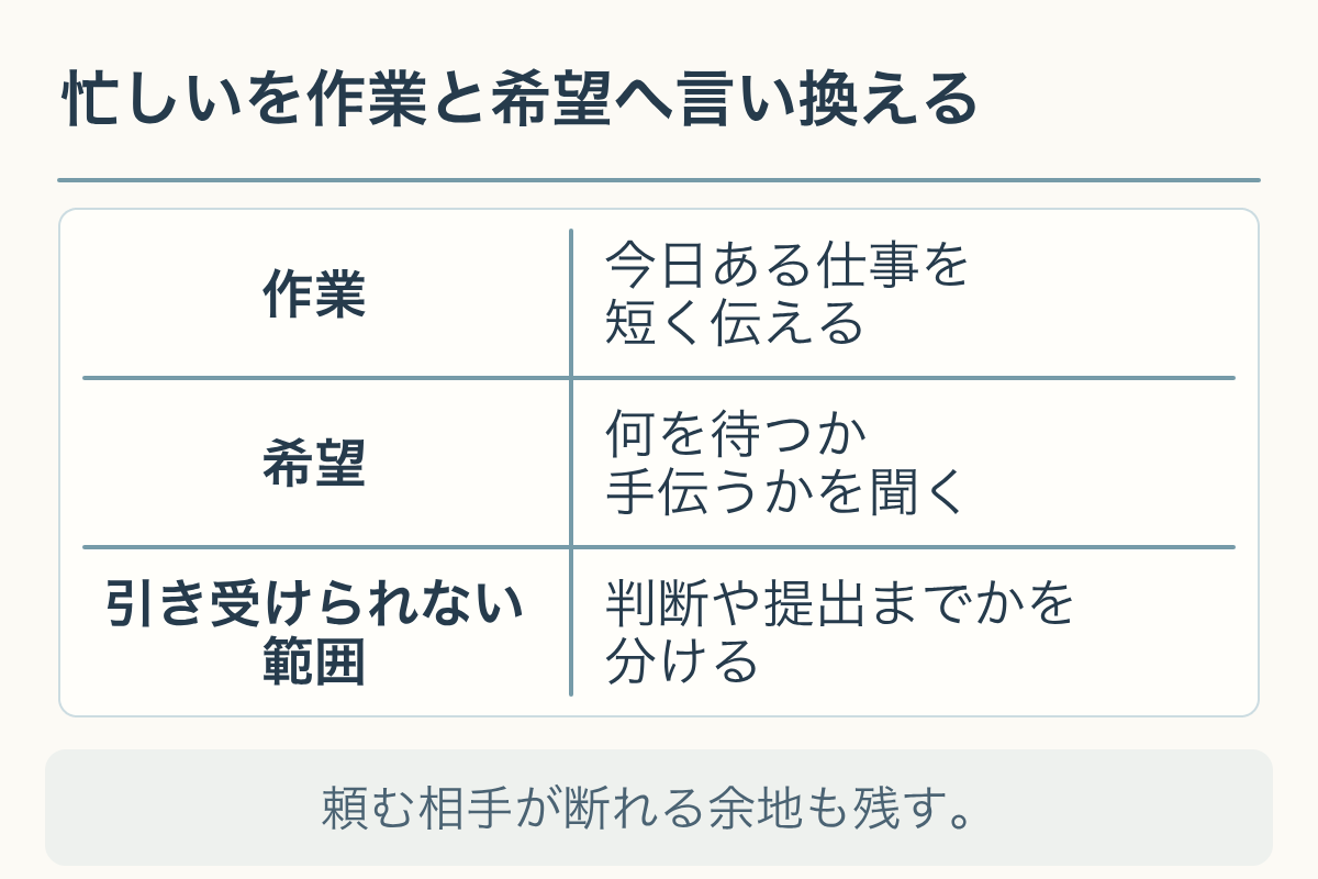 忙しいという言葉を、作業、希望、引き受けられない範囲へ分ける図。頼む相手が断れる余地も残す。
