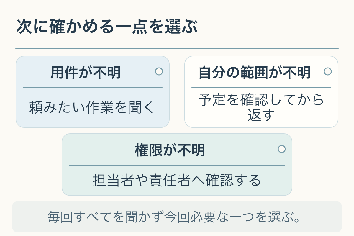用件、自分の範囲、権限のうち、不明な点から次に確認する一点を選ぶ図。毎回すべてを聞かず今回必要な一つを選ぶ。