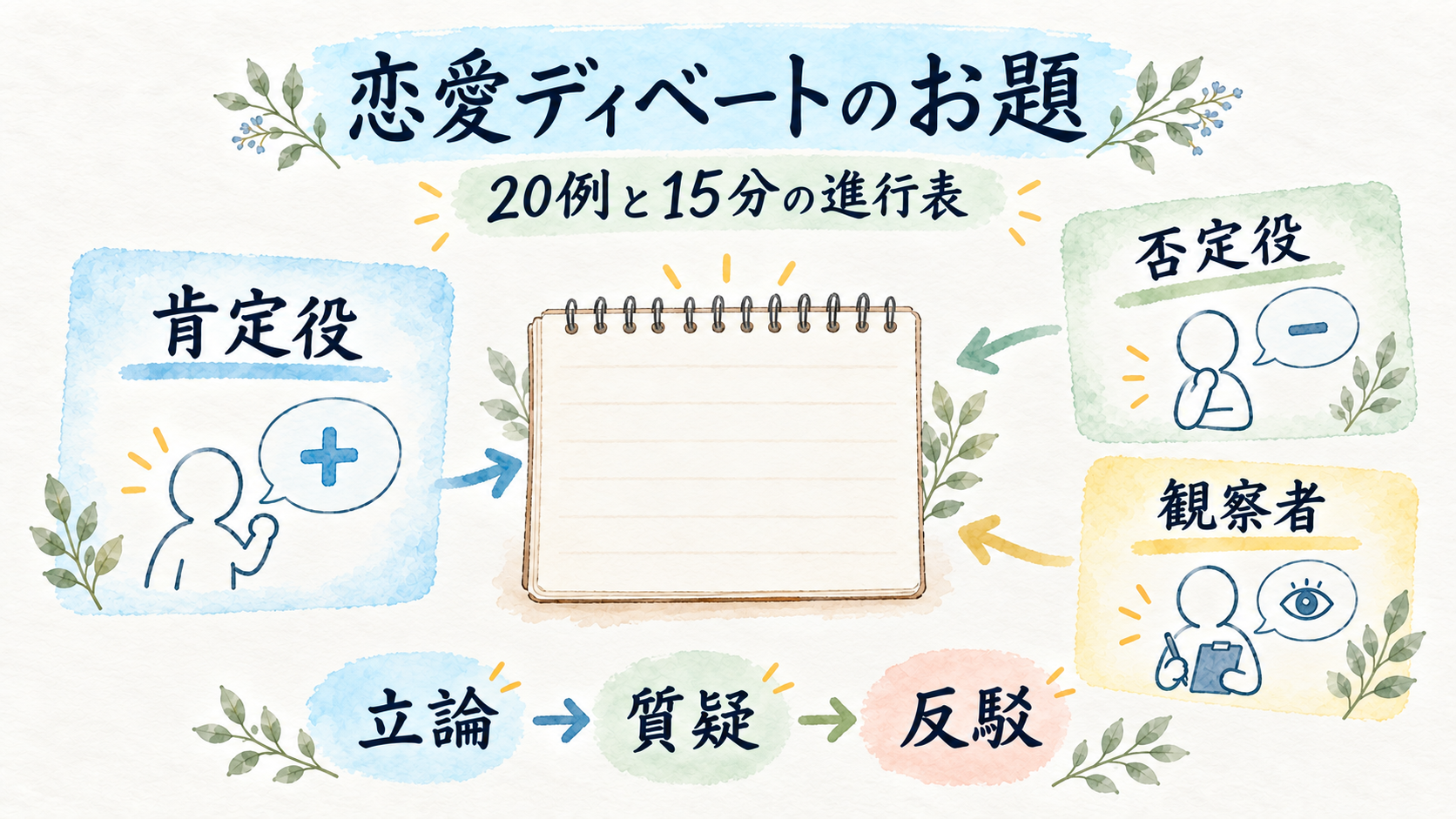 ディベートのお題 恋愛を題材にした20例と15分の進行表のイメージ