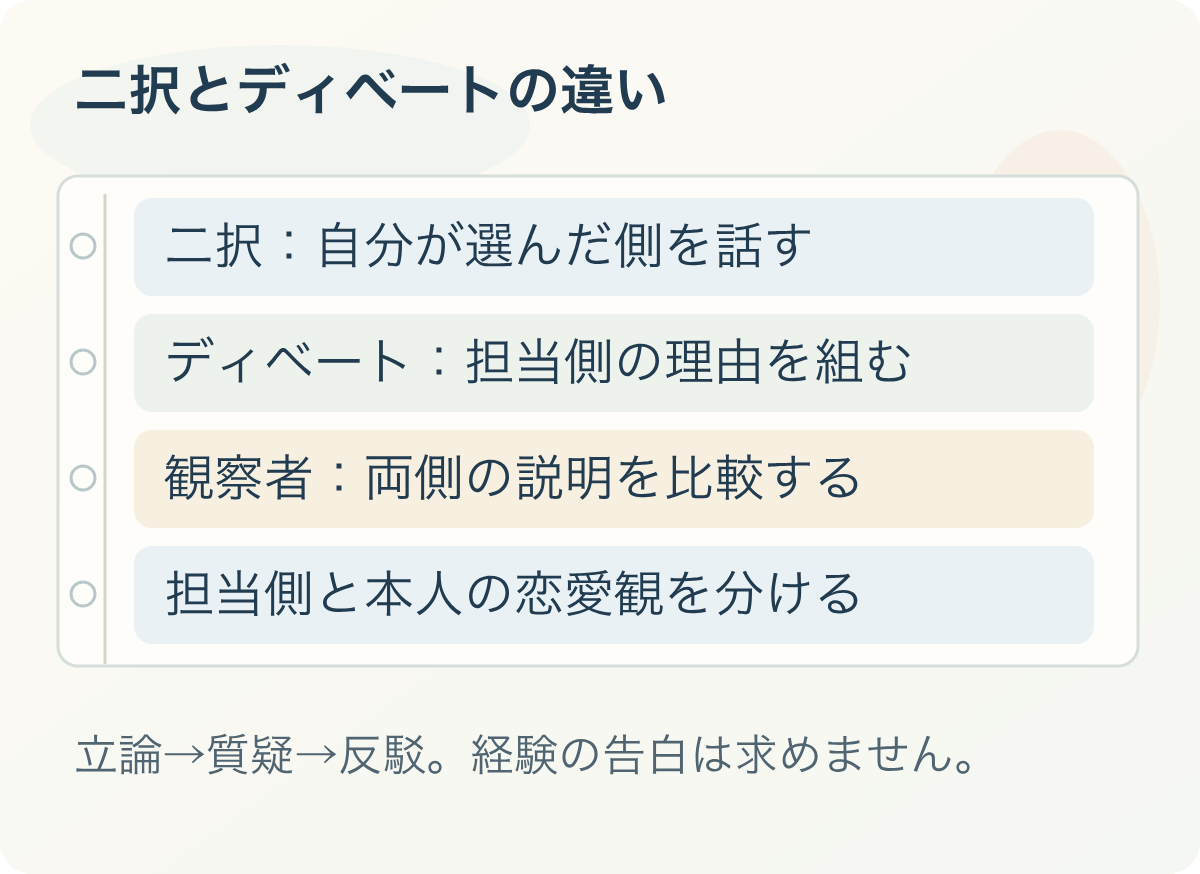 二択とディベートの違い:二択:自分が選んだ側を話す、ディベート:担当側の理由を組む、観察者:両側の説明を比較する、担当側と本人の恋愛観を分ける