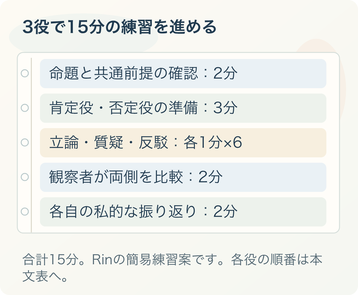 3役で15分の練習を進める:命題と共通前提の確認:2分、肯定役・否定役の準備:3分、立論・質疑・反駁:各1分×6、観察者が両側を比較:2分、各自の私的な振り返り:2分