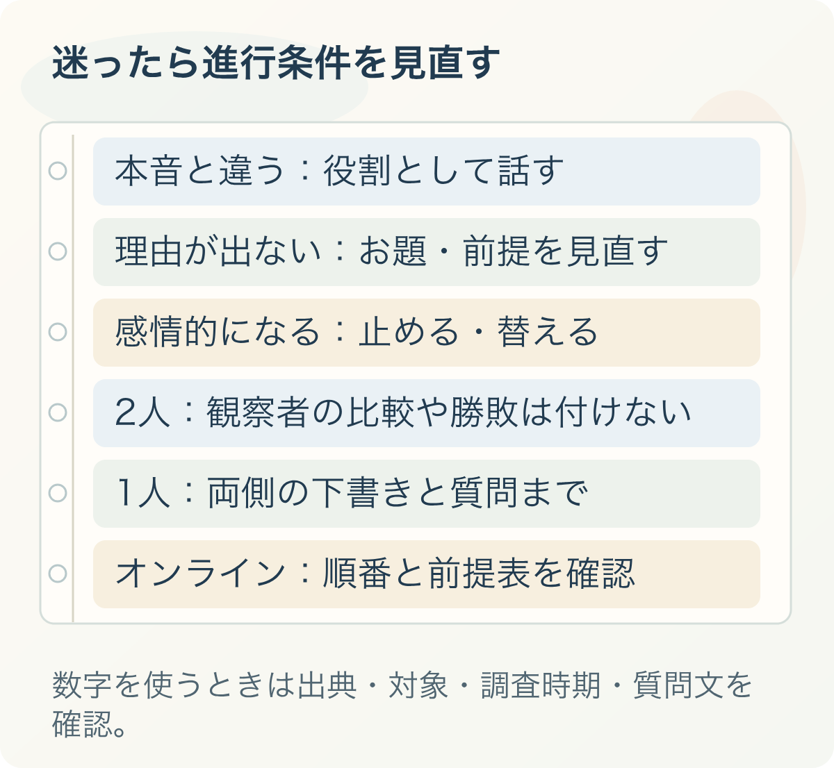 迷ったら進行条件を見直す:本音と違う:役割として話す、理由が出ない:お題・前提を見直す、感情的になる:止める・替える、2人:観察者の比較や勝敗は付けない、1人:両側の下書きと質問まで、オンライン:順番と前提表を確認