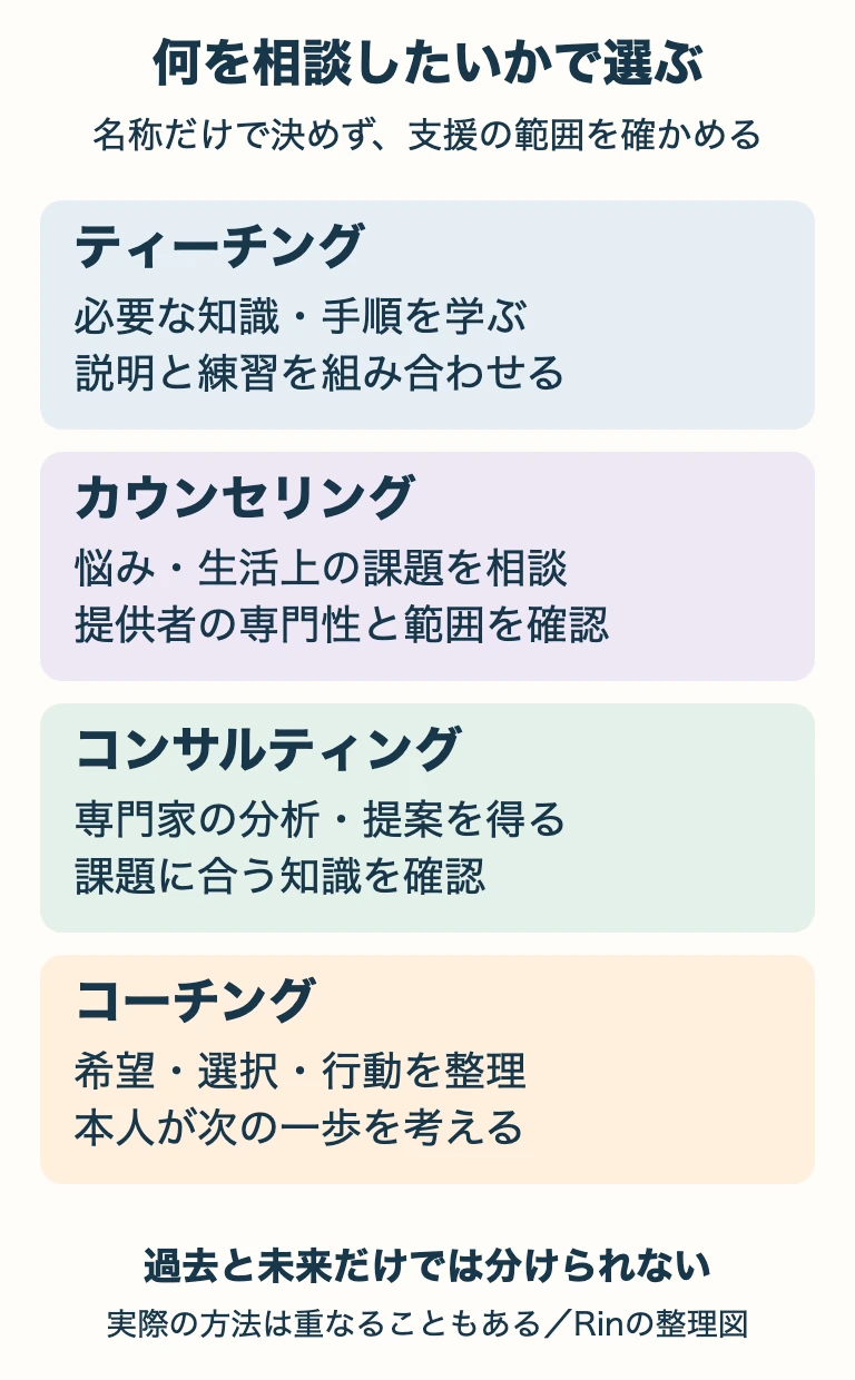 知識を学ぶ、悩みを相談する、専門家の提案を得る、希望と行動を整理するという4つの相談目的を示した図。過去と未来だけでは支援を分けられない