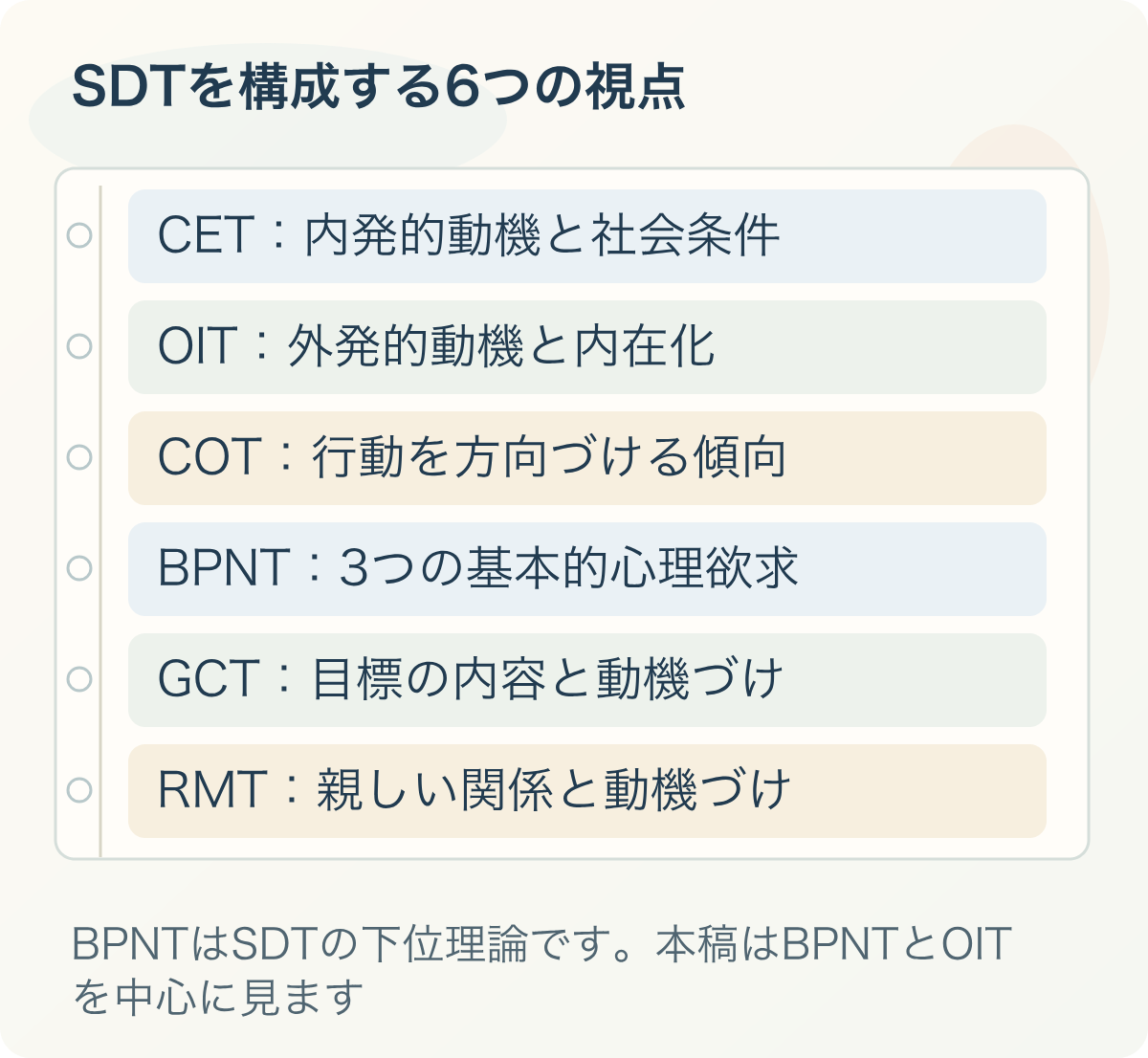 SDTを構成する6つの視点:CET:内発的動機と社会条件、OIT:外発的動機と内在化、COT:行動を方向づける傾向、BPNT:3つの基本的心理欲求、GCT:目標の内容と動機づけ、RMT:親しい関係と動機づけ