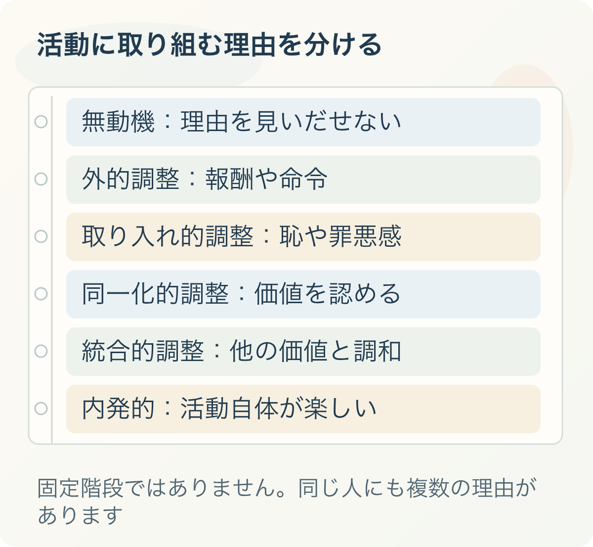 活動に取り組む理由を分ける:無動機:理由を見いだせない、外的調整:報酬や命令、取り入れ的調整:恥や罪悪感、同一化的調整:価値を認める、統合的調整:他の価値と調和、内発的:活動自体が楽しい