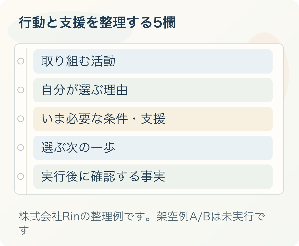 行動と支援を整理する5欄:取り組む活動、自分が選ぶ理由、いま必要な条件・支援、選ぶ次の一歩、実行後に確認する事実