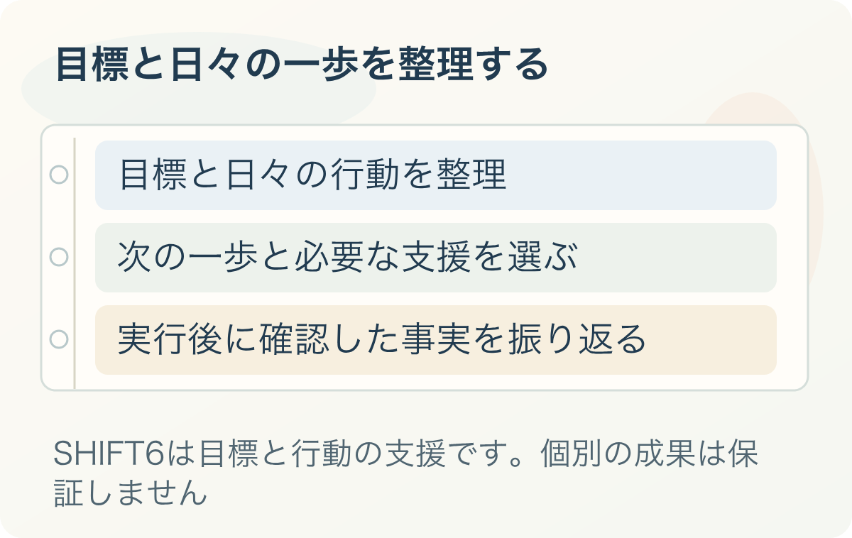 目標と日々の一歩を整理する:目標と日々の行動を整理、次の一歩と必要な支援を選ぶ、実行後に確認した事実を振り返る