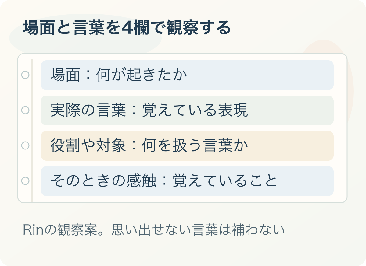 場面と言葉を4欄で観察する:場面:何が起きたか、実際の言葉:覚えている表現、役割や対象:何を扱う言葉か、そのときの感触:覚えていること。Rinの観察案。思い出せない言葉は補わない