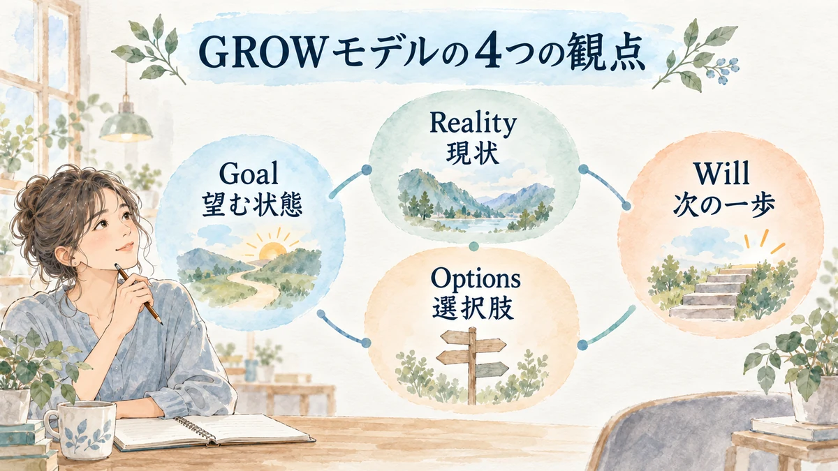 GROWモデルのGoal、Reality、Options、Willの4つの観点