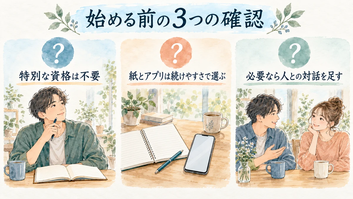 GROWモデルを始める前に資格と道具と人との対話を確認する図