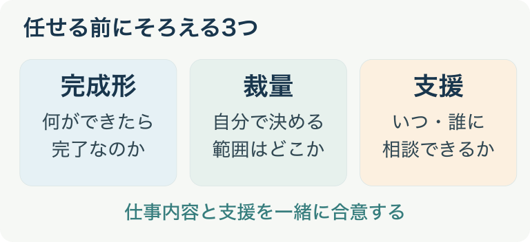 完成形・裁量・支援を一緒に合意する任せ方の図