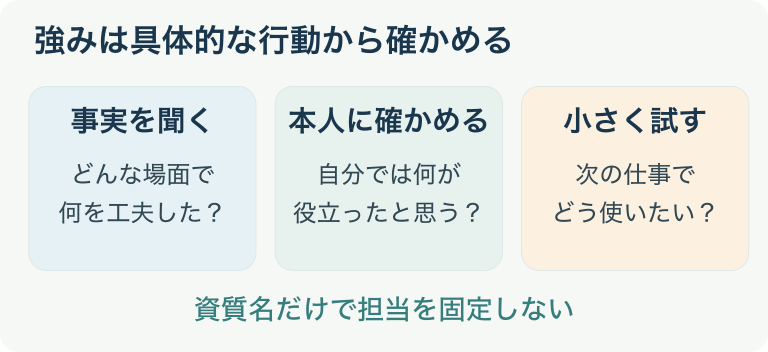 事実を聞き本人に確かめて小さく試す強みの対話