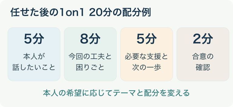 1on1を5分・8分・5分・2分に分けた20分の配分例