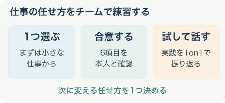 小さな仕事を選び6項目を合意して1on1で振り返る流れ