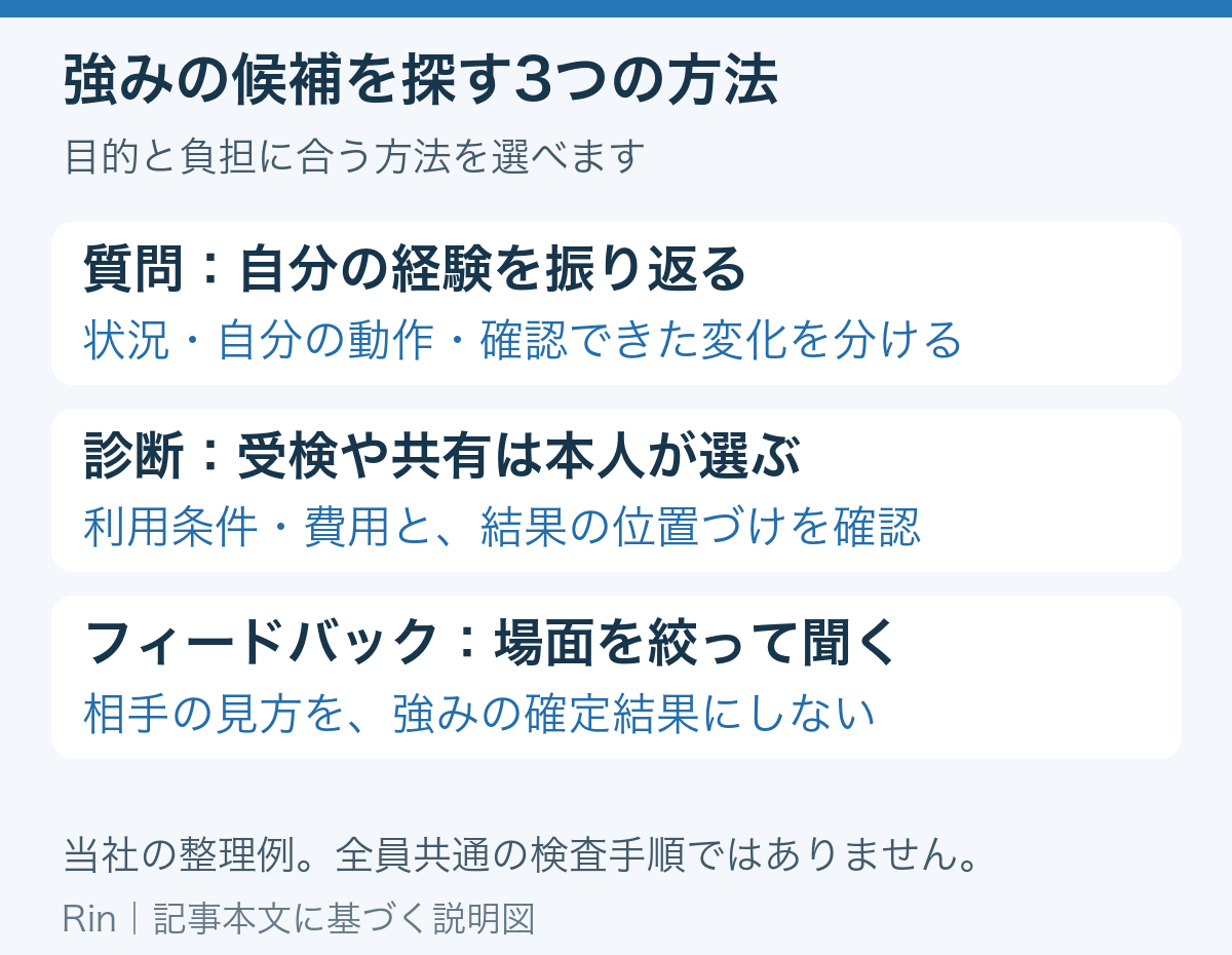 強みの候補を探す3つの方法。質問：自分の経験を振り返る：状況・自分の動作・確認できた変化を分ける、診断：受検や共有は本人が選ぶ：利用条件・費用と、結果の位置づけを確認、フィードバック：場面を絞って聞く：相手の見方を、強みの確定結果にしない。当社の整理例。全員共通の検査手順ではありません。