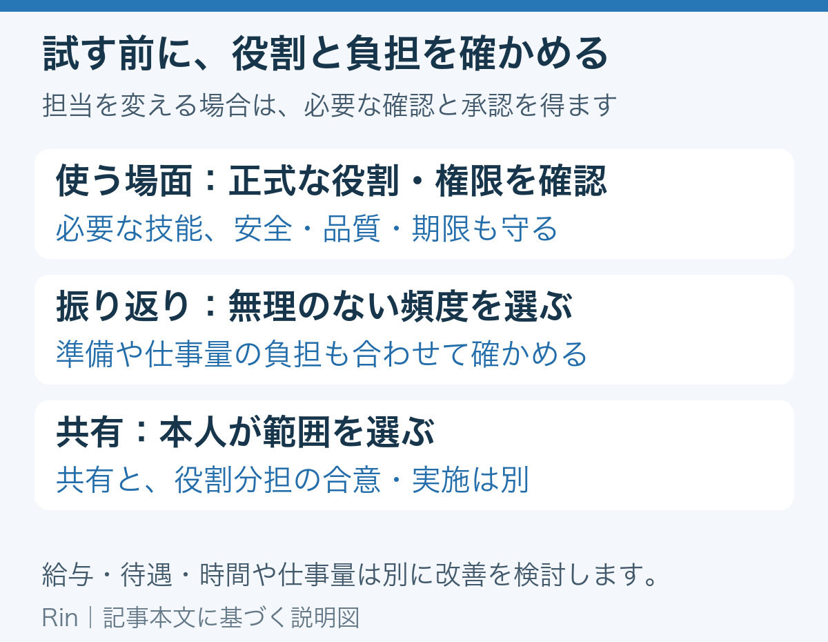 試す前に、役割と負担を確かめる。使う場面：正式な役割・権限を確認：必要な技能、安全・品質・期限も守る、振り返り：無理のない頻度を選ぶ：準備や仕事量の負担も合わせて確かめる、共有：本人が範囲を選ぶ：共有と、役割分担の合意・実施は別。給与・待遇・時間や仕事量は別に改善を検討します。