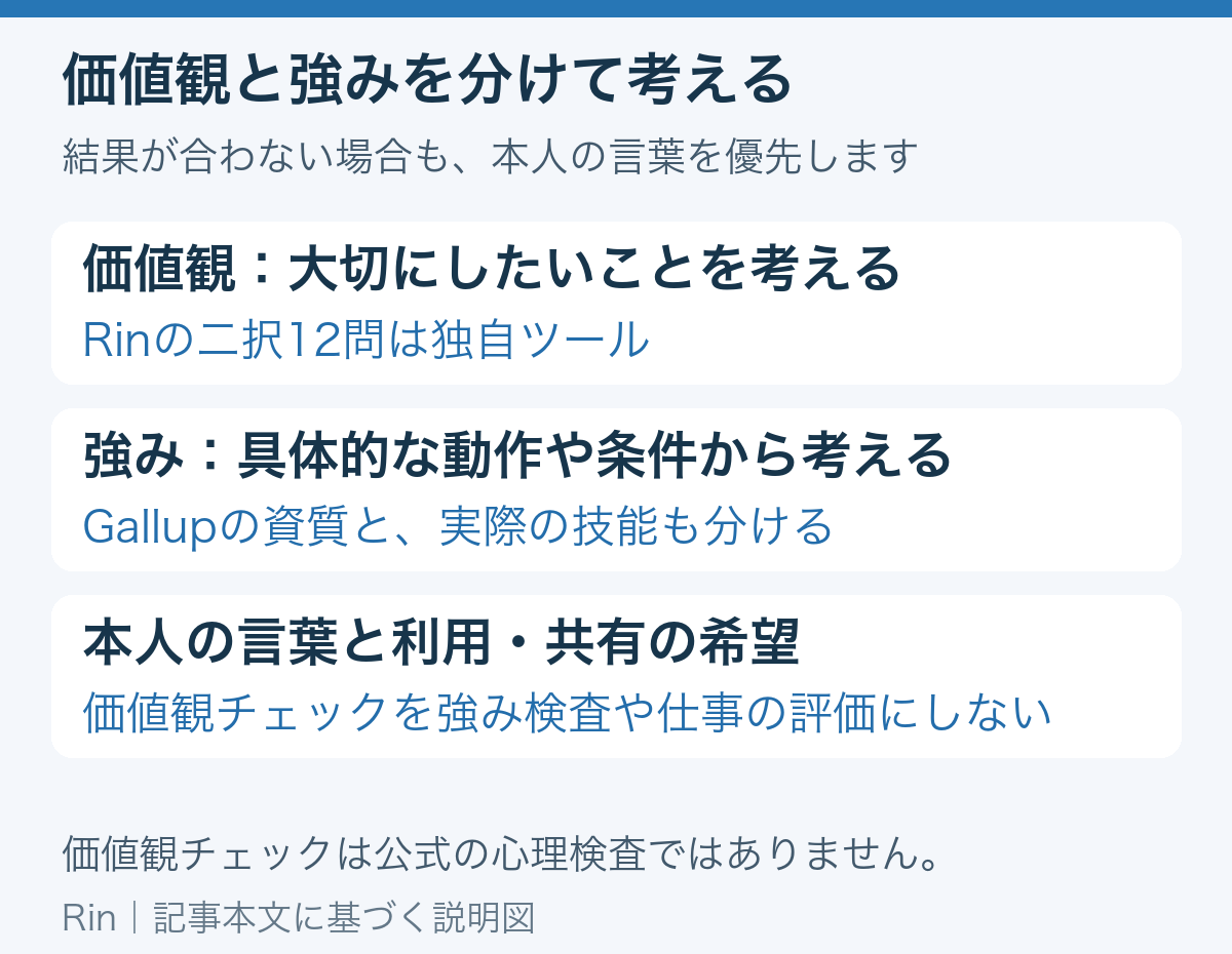 価値観と強みを分けて考える。価値観：大切にしたいことを考える：Rinの二択12問は独自ツール、強み：具体的な動作や条件から考える：Gallupの資質と、実際の技能も分ける、本人の言葉と利用・共有の希望：価値観チェックを強み検査や仕事の評価にしない。価値観チェックは公式の心理検査ではありません。