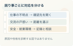 困り事ごとに対応を分ける：仕事の不明点 → 確認先を聞く、交流の戸惑い → 距離を選ぶ、安全・就業環境 → 記録と相談