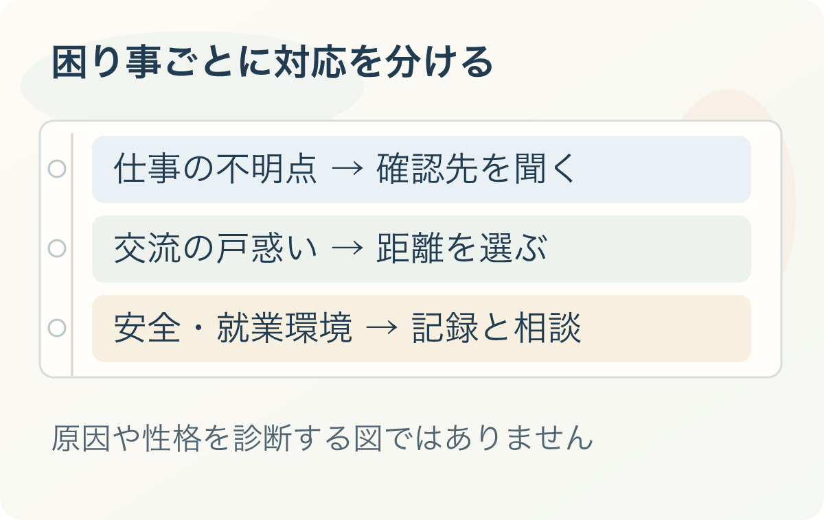 困り事ごとに対応を分ける：仕事の不明点 → 確認先を聞く、交流の戸惑い → 距離を選ぶ、安全・就業環境 → 記録と相談