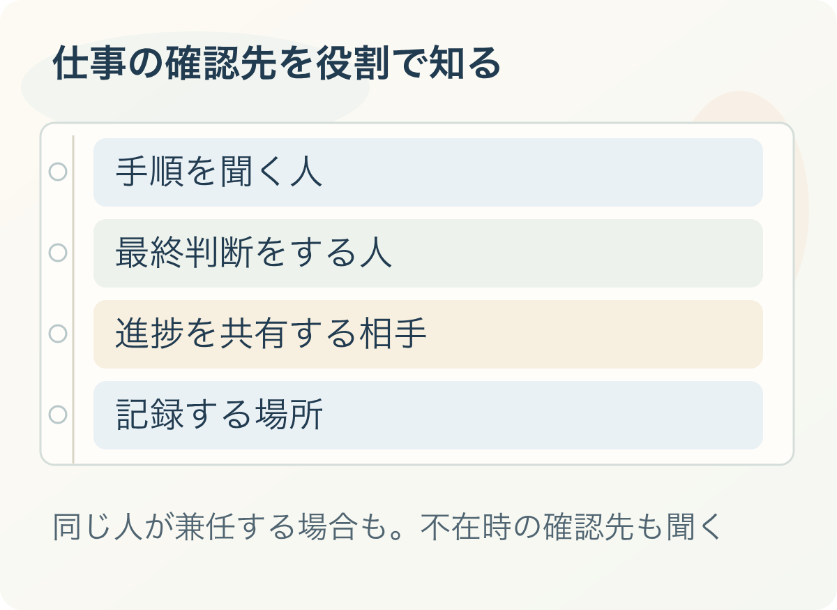 仕事の確認先を役割で知る：手順を聞く人、最終判断をする人、進捗を共有する相手、記録する場所。同じ人が兼任する場合も。不在時の確認先も聞く